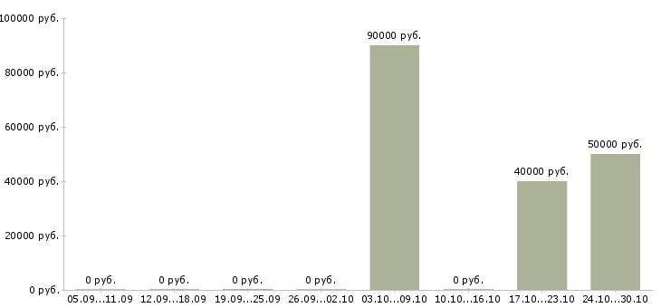 Вакансии требуются охранники на вахту Удмуртия - Медиана зарплат требуются охранники на вахту Удмуртия за 2 месяца