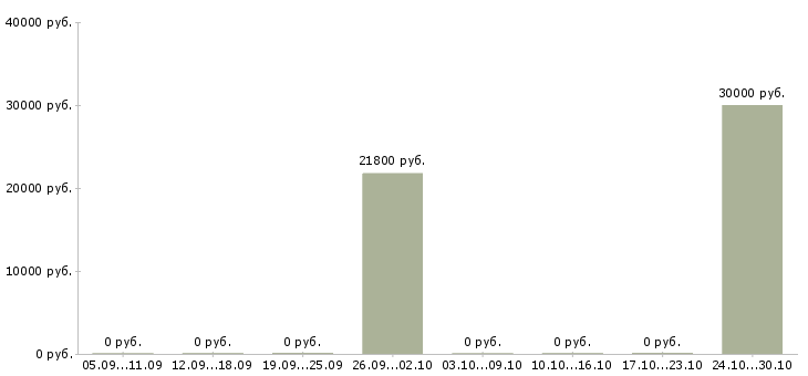 Вакансии уборщики вахта в Химках - Медиана зарплат уборщики вахта в Химках за 2 месяца