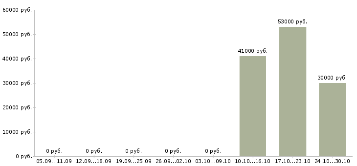 Вакансии уборщики на вахту в Туле - Медиана зарплат уборщики на вахту в Туле за 2 месяца