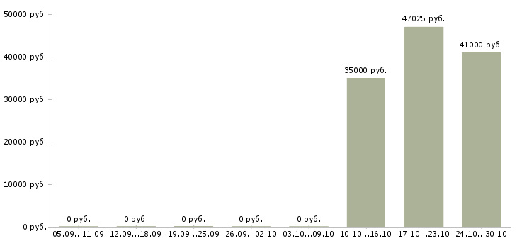 Вакансии фасовщицы вахтовым методом Нижний новгород - Медиана зарплат фасовщицы вахтовым методом Нижний новгород за 2 месяца