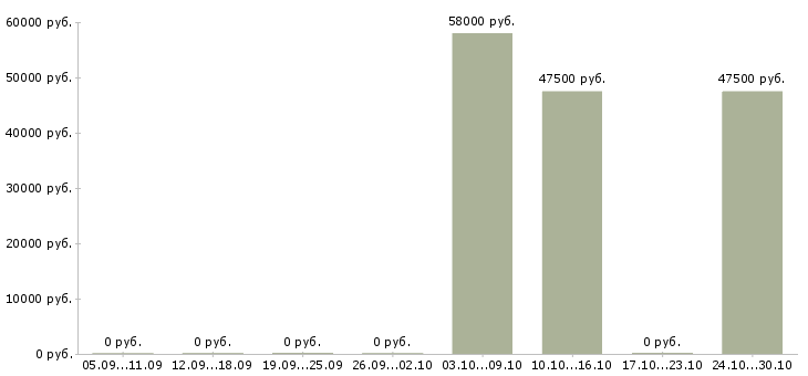 Вакансии фрезеровщик 5 разряда в Твери - Медиана зарплат фрезеровщик 5 разряда в Твери за 2 месяца