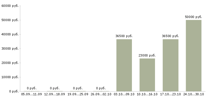 Вакансии экспедитор по городу в Владивостоке - Медиана зарплат экспедитор по городу в Владивостоке за 2 месяца