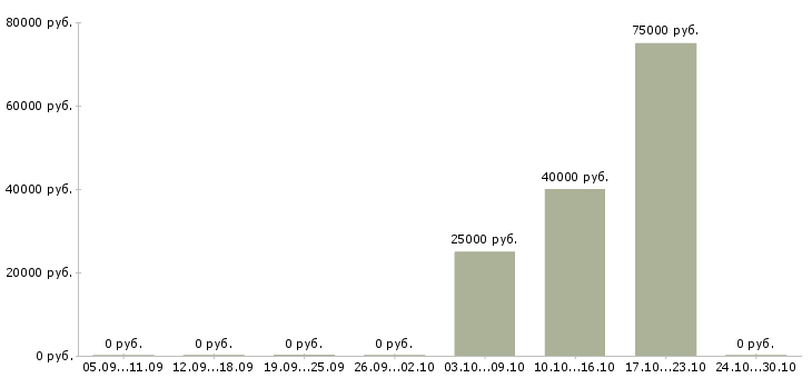 Вакансии электрогазосварщики накс в Новосибирске - Медиана зарплат электрогазосварщики накс в Новосибирске за 2 месяца