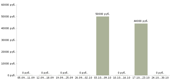 Вакансии электросварщик 5 разряда Удмуртия - Медиана зарплат электросварщик 5 разряда Удмуртия за 2 месяца