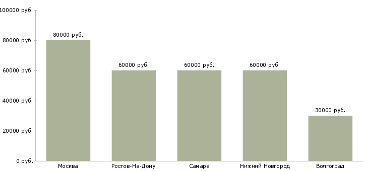 Поиск работы заведующий диагностическим отделением-Медиана зарплаты для вакансии «заведующий диагностическим отделением» в других городах