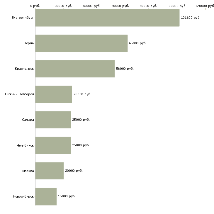 Поиск работы машинист погрузочной машины-Медиана зарплаты для вакансии «машинист погрузочной машины» в других городах