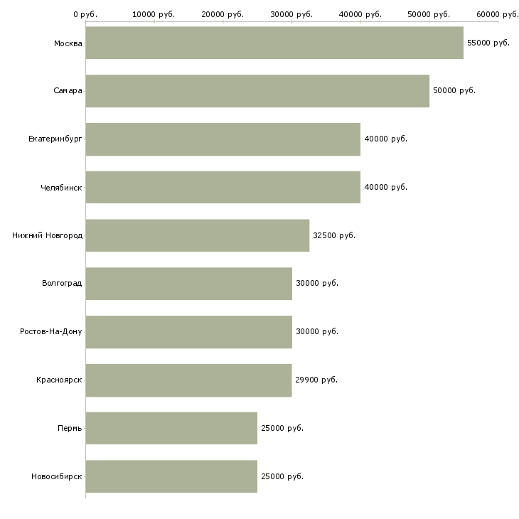 Поиск работы менеджер партнерских программ-Медиана зарплаты для вакансии «менеджер партнерских программ» в других городах