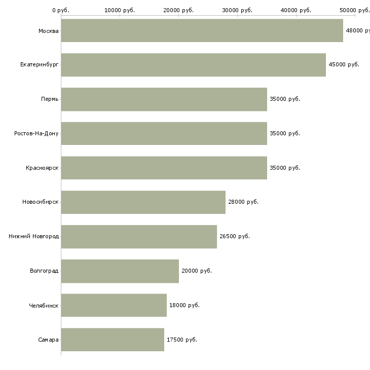 Поиск работы менеджер сетевого маркетинга-Медиана зарплаты для вакансии «менеджер сетевого маркетинга» в других городах
