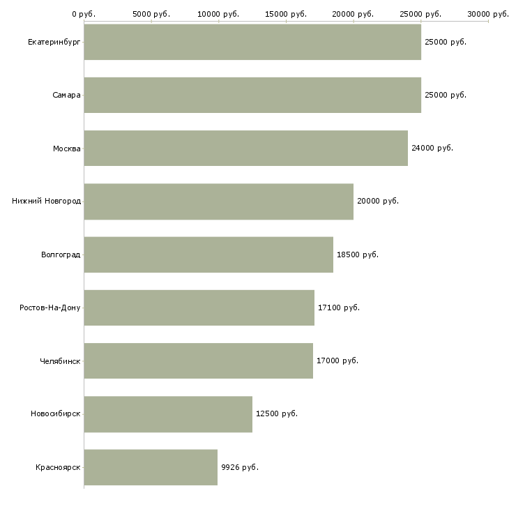 Поиск работы подсобный работник-Медиана зарплаты для вакансии «подсобный работник» в других городах