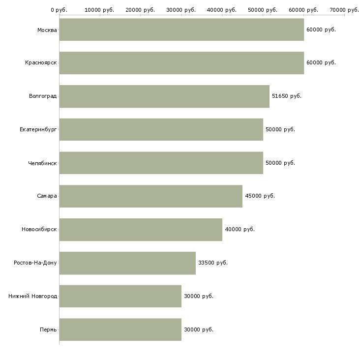 Поиск работы руководитель отдела оптовых продаж-Медиана зарплаты для вакансии «руководитель отдела оптовых продаж» в других городах