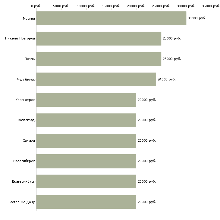 Поиск работы сотрудник онлайн магазина-Медиана зарплаты для вакансии «сотрудник онлайн магазина» в других городах
