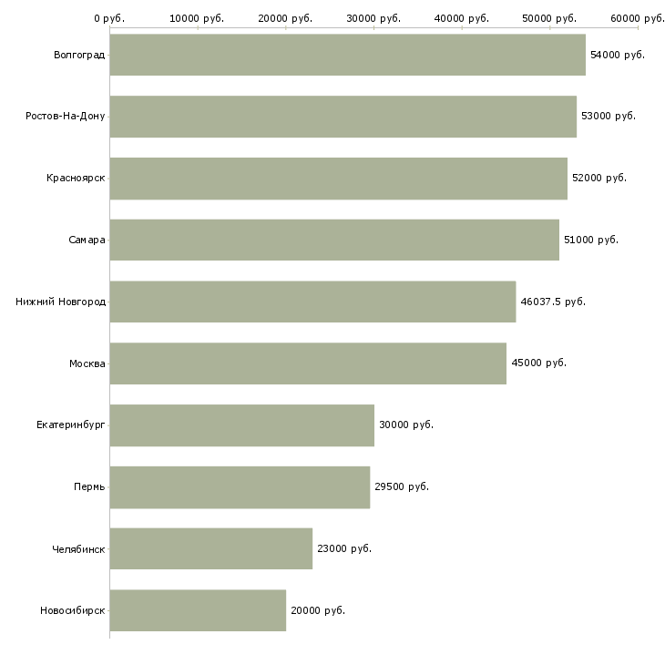 Поиск работы стикеровщик вахта-Медиана зарплаты для вакансии «стикеровщик вахта» в других городах