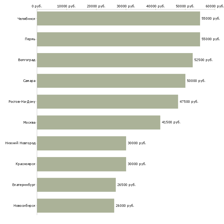 Поиск работы фрезеровщик 5 разряда-Медиана зарплаты для вакансии «фрезеровщик 5 разряда» в других городах