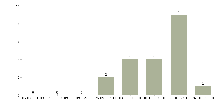 Работа возможность дополнительного дохода Дагестан - Число вакансий Дагестан по специальности возможность дополнительного дохода за 2 месяца