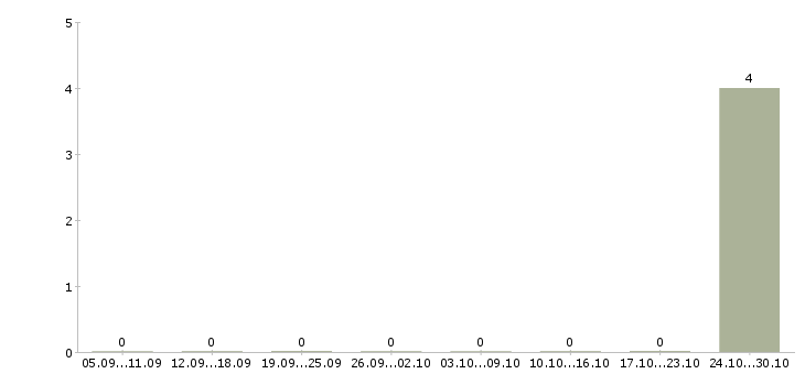 Работа сборщик холодильников Нижний новгород - Число вакансий Нижний новгород по специальности сборщик холодильников за 2 месяца