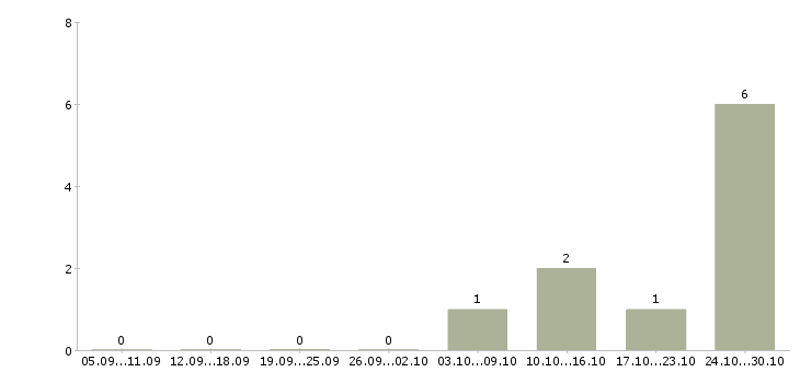 Работа фасовщицы вахтовым методом Нижний новгород - Число вакансий Нижний новгород по специальности фасовщицы вахтовым методом за 2 месяца