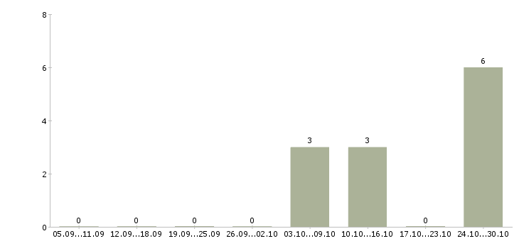 Работа аналитик инвестиционных проектов Санкт-петербург - Число вакансий Санкт-петербург по специальности аналитик инвестиционных проектов за 2 месяца
