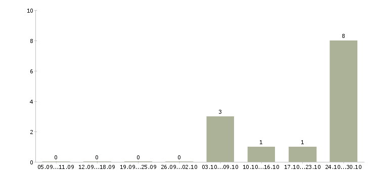 Работа менеджер отдела телемаркетинг Санкт-петербург - Число вакансий Санкт-петербург по специальности менеджер отдела телемаркетинг за 2 месяца