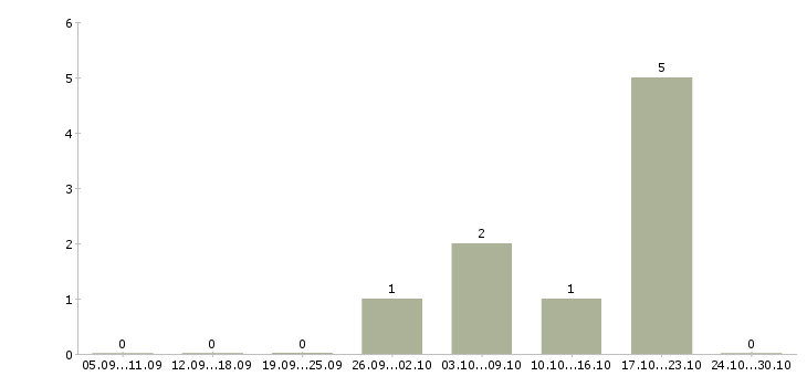 Работа менеджер по управлению товарными запасами Татарстан - Число вакансий Татарстан по специальности менеджер по управлению товарными запасами за 2 месяца