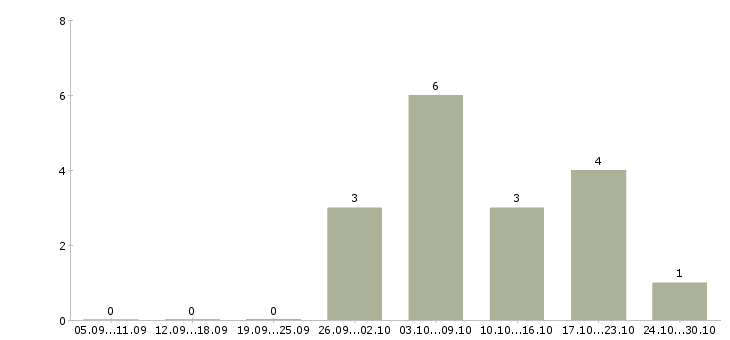 Работа подработка на дому для студентов Татарстан - Число вакансий Татарстан по специальности подработка на дому для студентов за 2 месяца