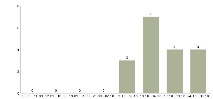 Работа консультант в крупную компанию Якутия - Число вакансий Якутия по специальности консультант в крупную компанию за 2 месяца