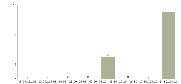 Работа требуются охранники на вахту в Балашихе - Число вакансий в Балашихе по специальности требуются охранники на вахту за 2 месяца