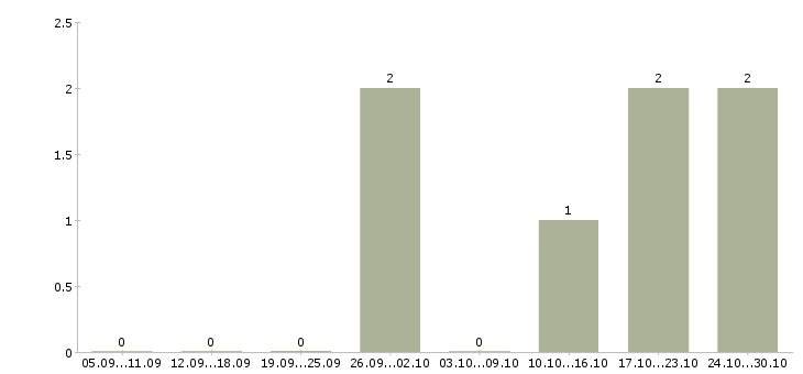 Работа рабочий ежедневные выплаты в Белгороде - Число вакансий в Белгороде по специальности рабочий ежедневные выплаты за 2 месяца
