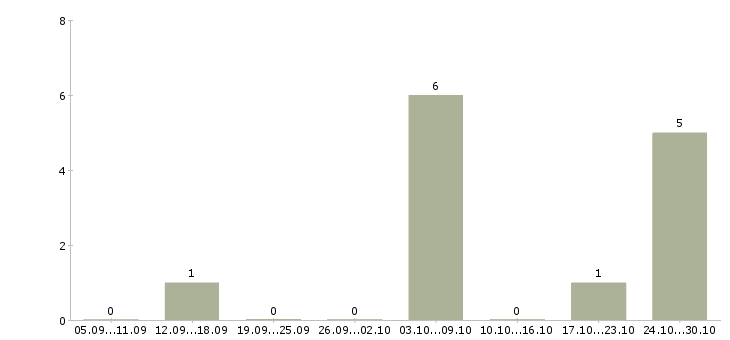 Работа фасовщик одежды в Волгограде - Число вакансий в Волгограде по специальности фасовщик одежды за 2 месяца