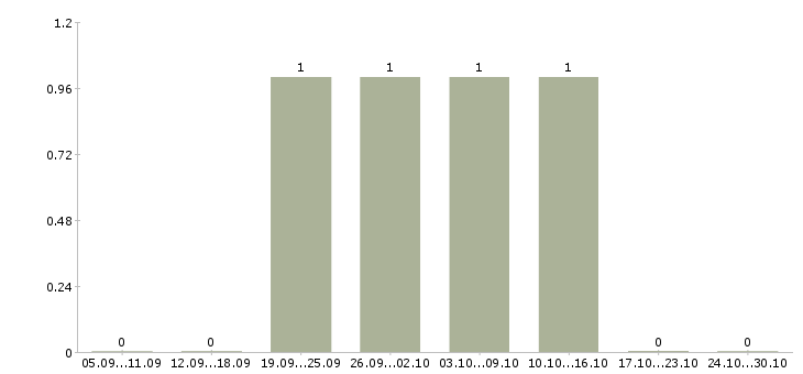 Работа менеджер по поддержке продаж в Волжском - Число вакансий в Волжском по специальности менеджер по поддержке продаж за 2 месяца