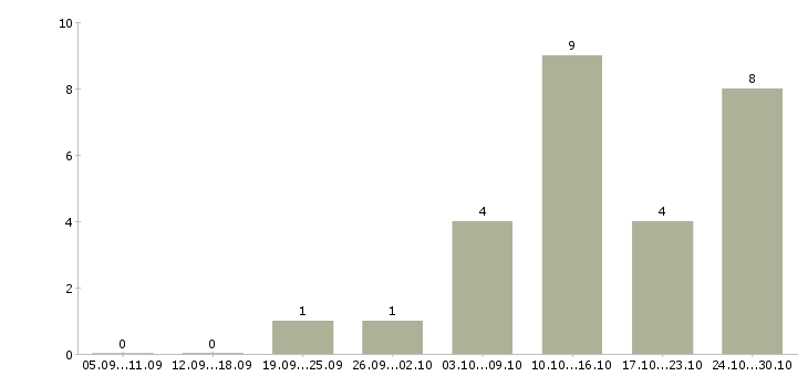 Работа менеджер по открытию магазинов в Иркутске - Число вакансий в Иркутске по специальности менеджер по открытию магазинов за 2 месяца