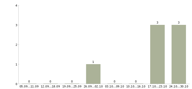 Работа программист 1с зуп в Краснодаре - Число вакансий в Краснодаре по специальности программист 1с зуп за 2 месяца
