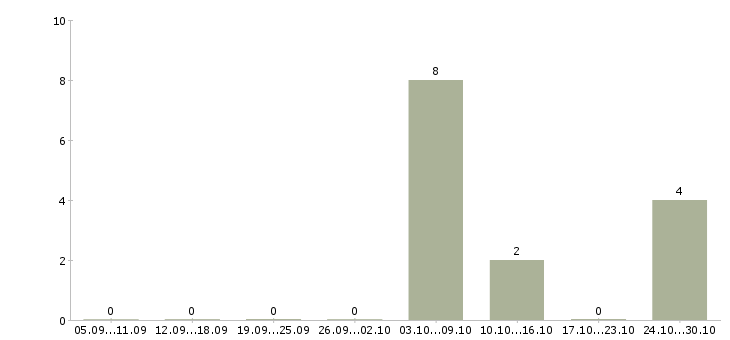 Работа кассир вахтовый метод в Мурманске - Число вакансий в Мурманске по специальности кассир вахтовый метод за 2 месяца