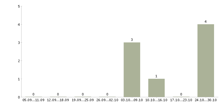 Работа сборщик очков в Оренбурге - Число вакансий в Оренбурге по специальности сборщик очков за 2 месяца