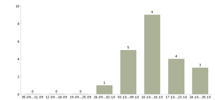 Работа подработка в интернете удаленно в Орле - Число вакансий в Орле по специальности подработка в интернете удаленно за 2 месяца