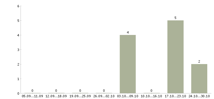 Работа менеджер проекта в сети в Пензе - Число вакансий в Пензе по специальности менеджер проекта в сети за 2 месяца