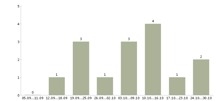 Работа менеджер в сети интернет в Сыктывкаре - Число вакансий в Сыктывкаре по специальности менеджер в сети интернет за 2 месяца