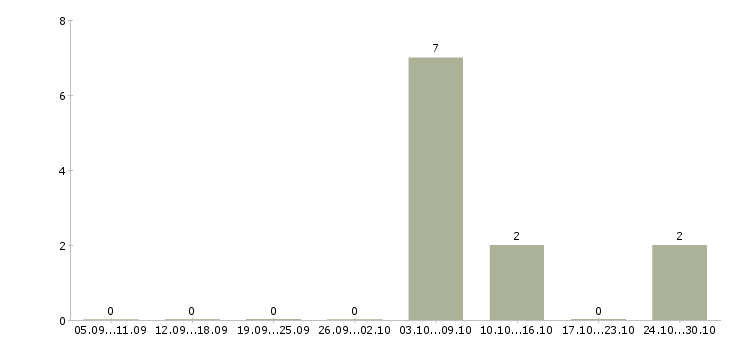 Работа фрезеровщик 5 разряда в Твери - Число вакансий в Твери по специальности фрезеровщик 5 разряда за 2 месяца