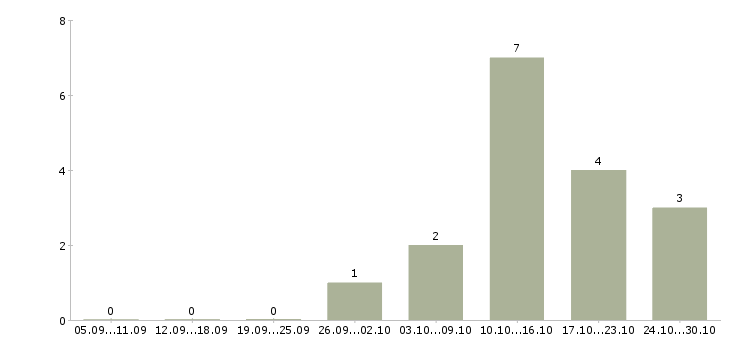 Работа подработка в интернете удаленно в Тюмени - Число вакансий в Тюмени по специальности подработка в интернете удаленно за 2 месяца