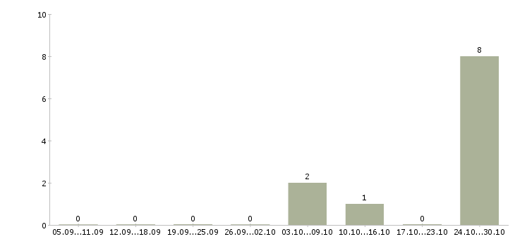 Работа агент по работе с клиентами в Химках - Число вакансий в Химках по специальности агент по работе с клиентами за 2 месяца