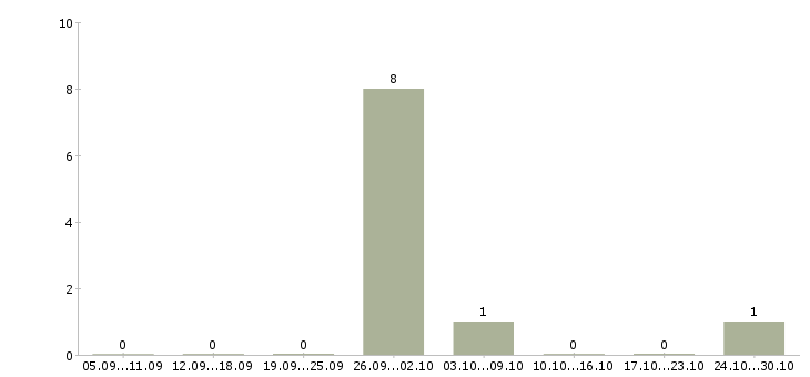 Работа уборщики вахта в Химках - Число вакансий в Химках по специальности уборщики вахта за 2 месяца