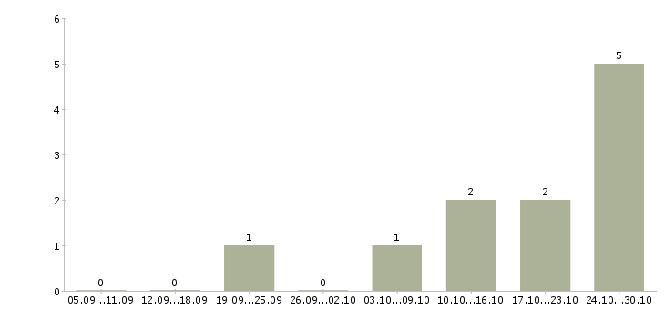 Работа специалист по продажам на дому в Чите - Число вакансий в Чите по специальности специалист по продажам на дому за 2 месяца