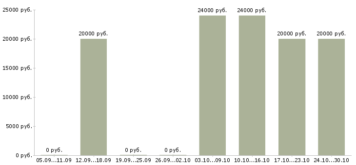Вакансии администратор для работы в офисе в Пскове - Медиана зарплат администратор для работы в офисе в Пскове за 2 месяца