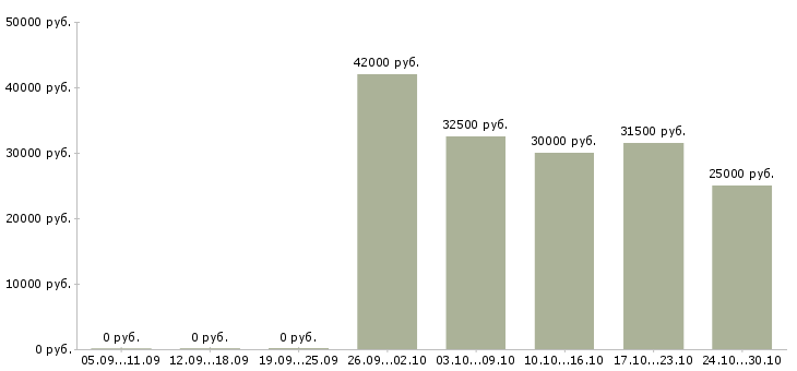 Вакансии бухгалтер счет 62 в Краснодаре - Медиана зарплат бухгалтер счет 62 в Краснодаре за 2 месяца