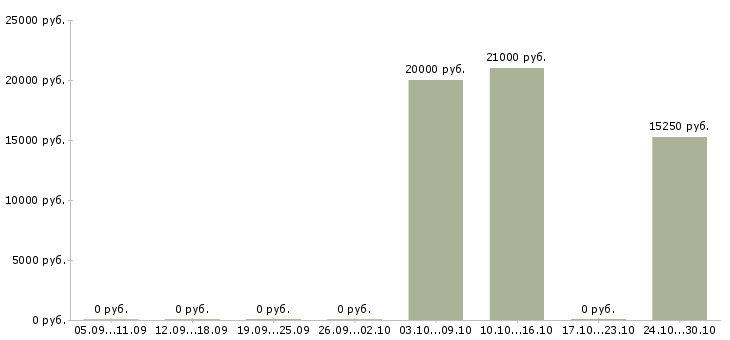 Вакансии главный специалист по продажам в Ульяновске - Медиана зарплат главный специалист по продажам в Ульяновске за 2 месяца