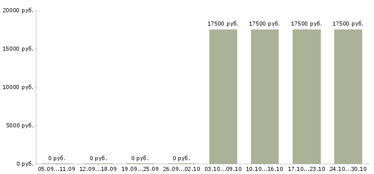 Вакансии грузчик в сеть магазинов в Липецке - Медиана зарплат грузчик в сеть магазинов в Липецке за 2 месяца