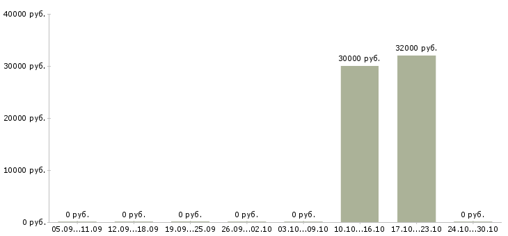Вакансии директор группы магазинов в Самаре - Медиана зарплат директор группы магазинов в Самаре за 2 месяца