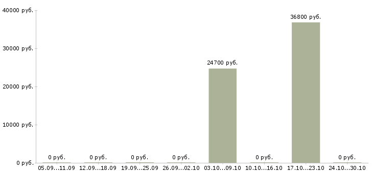 Вакансии директор по персоналу предприятия в Волгограде - Медиана зарплат директор по персоналу предприятия в Волгограде за 2 месяца
