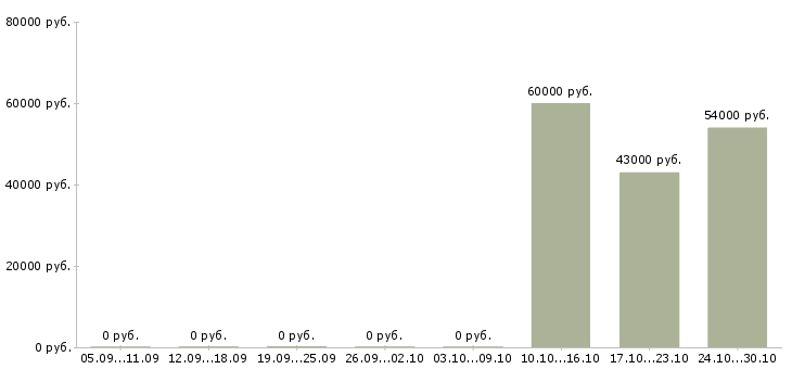 Вакансии кассир в магазин вахта Ростов-на-дону - Медиана зарплат кассир в магазин вахта Ростов-на-дону за 2 месяца