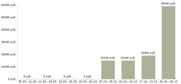 Вакансии комплектовщик дневные смены в Перми - Медиана зарплат комплектовщик дневные смены в Перми за 2 месяца