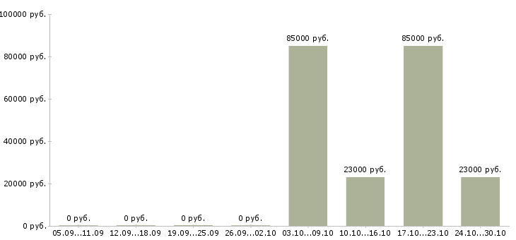 Вакансии менеджер корпоративного отдела продаж в Смоленске - Медиана зарплат менеджер корпоративного отдела продаж в Смоленске за 2 месяца